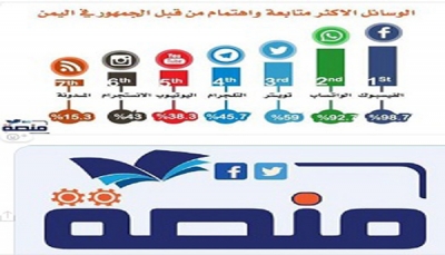 دراسة حديثة: "فيسبوك" الأكثر استخداماً في اليمن و" الواتساب" ثانياً