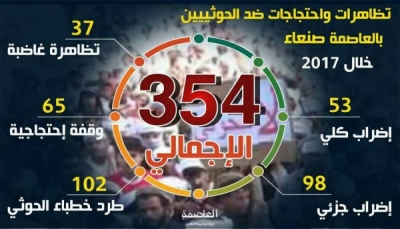 تقرير: "354" تظاهرة واحتجاج ضد الحوثيين بالعاصمة صنعاء خلال العام المنصرم