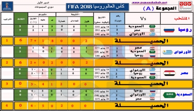 كأس العالم.. اليوم تنطلق الجولة الثالثة لتحديد المتأهلين (جرافكس توضيحي للمجوعتين A & B)