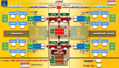 كأس العالم.. أنفوجرافكس يفصل المراحل المتبقية من المنافسات مع الجدول والتاريخ (خاص: يمن شباب نت)