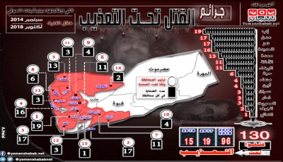 "الموت تحت التعذيب".. الملف الأسود لمليشيا الحوثي خلال أربع سنوات (تقرير + أنفوجرافك)