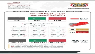 كورونا اليمن.. تسجيل 10 إصابات جديدة وحالتي تعاف