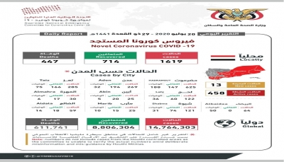 كورونا اليمن.. حالتا وفاة و 13 إصابة جديدة بـ"حضرموت"