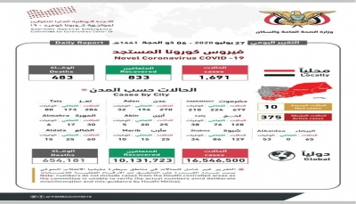 كورونا اليمن.. وفاة أربع حالات و10 إصابات جديدة في حضرموت والضالع