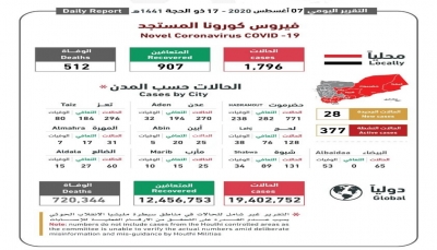 اليمن.. تسجيل 4 حالات وفاة بكورونا و 28 حالة إصابة جديدة جميعها بحضرموت