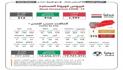 اليمن.. اللجنة الوطنية: لم يتم تسجيل أي حالة وفاة بفيروس كورونا اليوم السبت