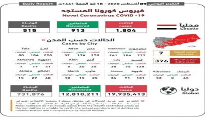 اللجنة الوطنية: تسجيل ثلاث حالات وفاة بكورونا وسبع إصابات جديدة