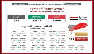 اليمن.. اللجنة الوطنية تعلن عدم تسجيل أي حالات إصابة او وفاة بفيروس كورونا