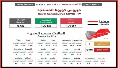 اليمن.. لجنة الطوارئ تسجل 4 حالات وفاة بكورونا في "حضرموت" 