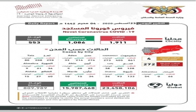 اليمن.. سبع حالات وفاة بكورنا وأربع إصابات في ثلاث محافظات  